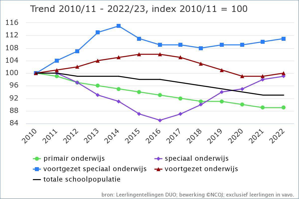 Grafiek met indexcijfers aantallen leerlingen in schooltypen voor 2010-2022